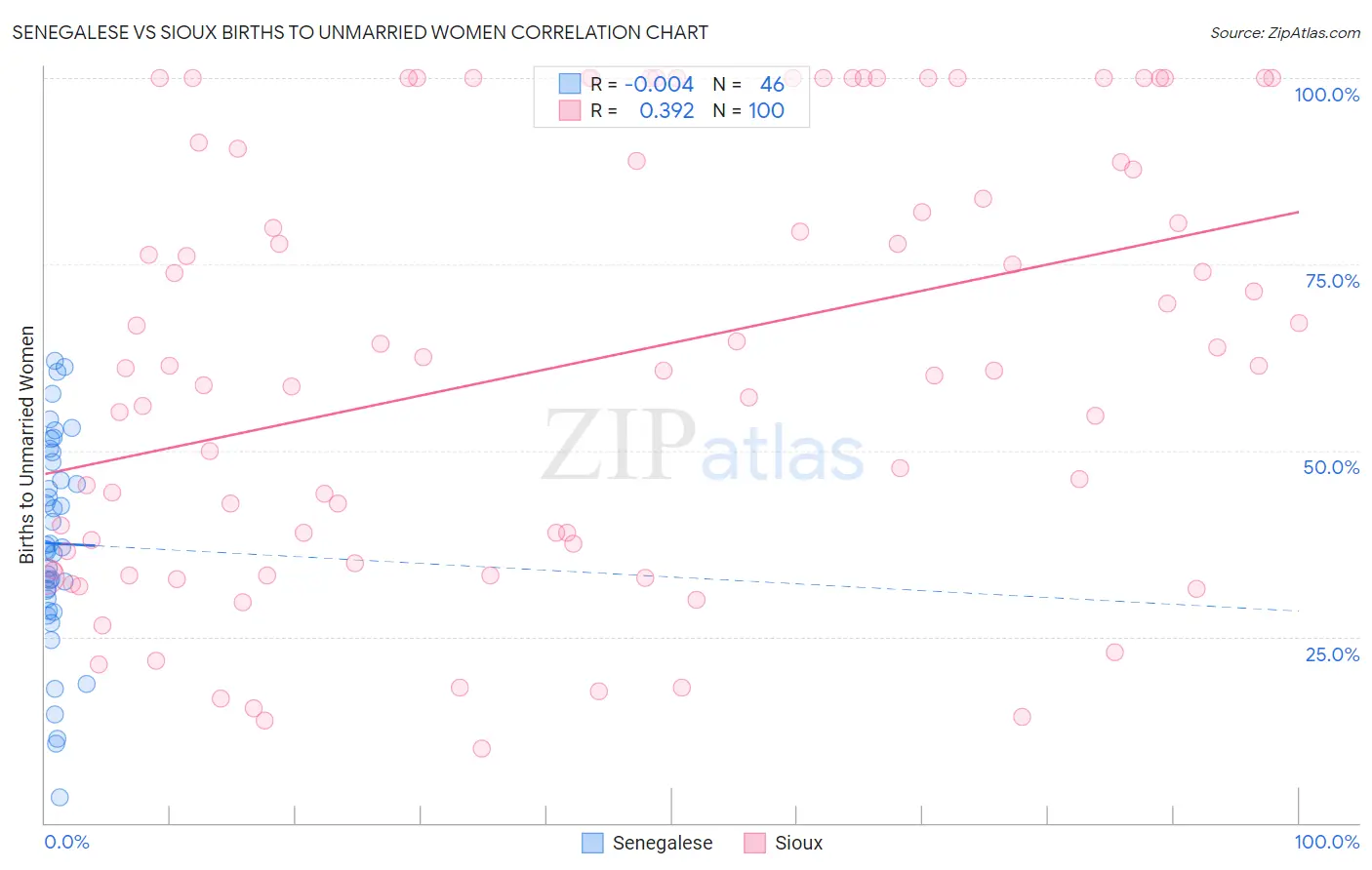 Senegalese vs Sioux Births to Unmarried Women
