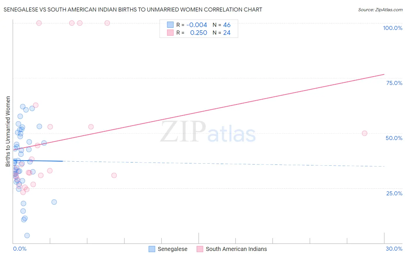 Senegalese vs South American Indian Births to Unmarried Women
