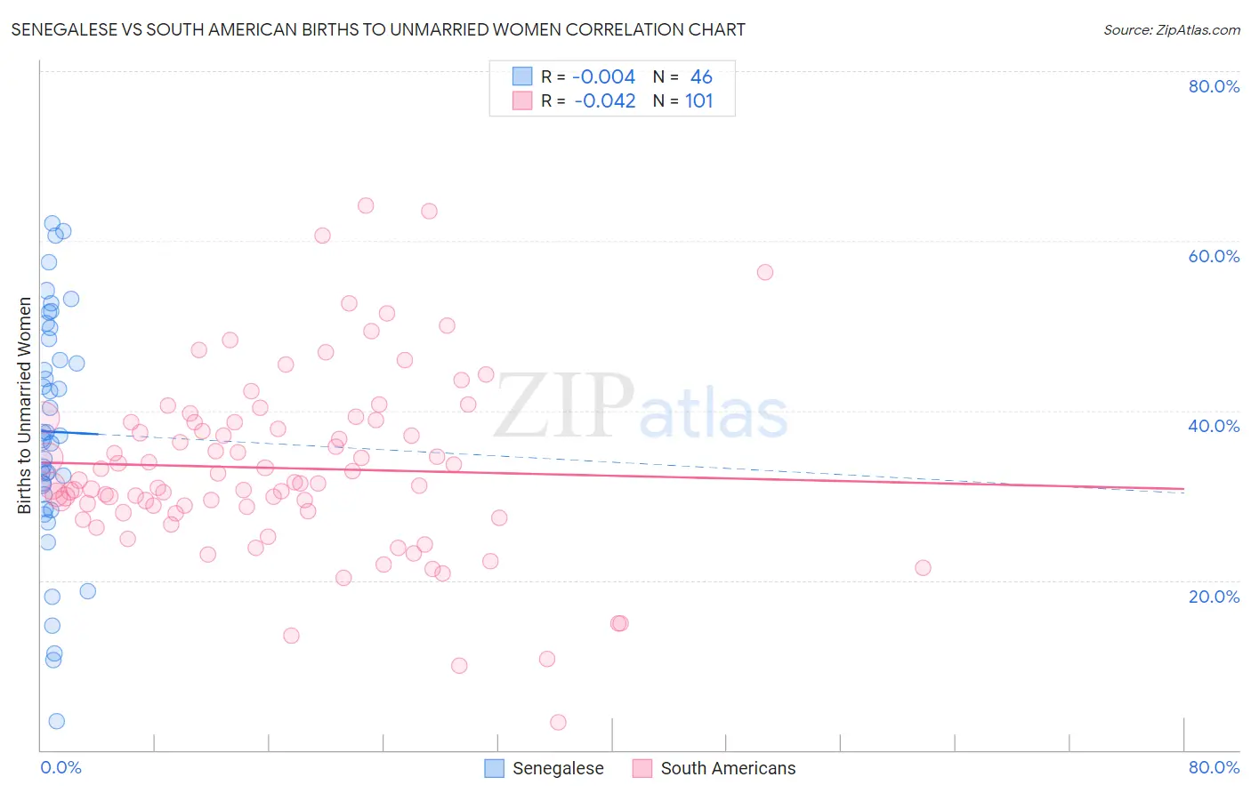 Senegalese vs South American Births to Unmarried Women