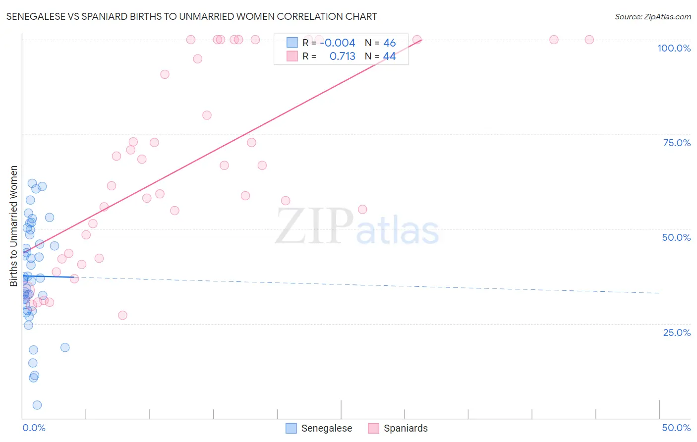 Senegalese vs Spaniard Births to Unmarried Women