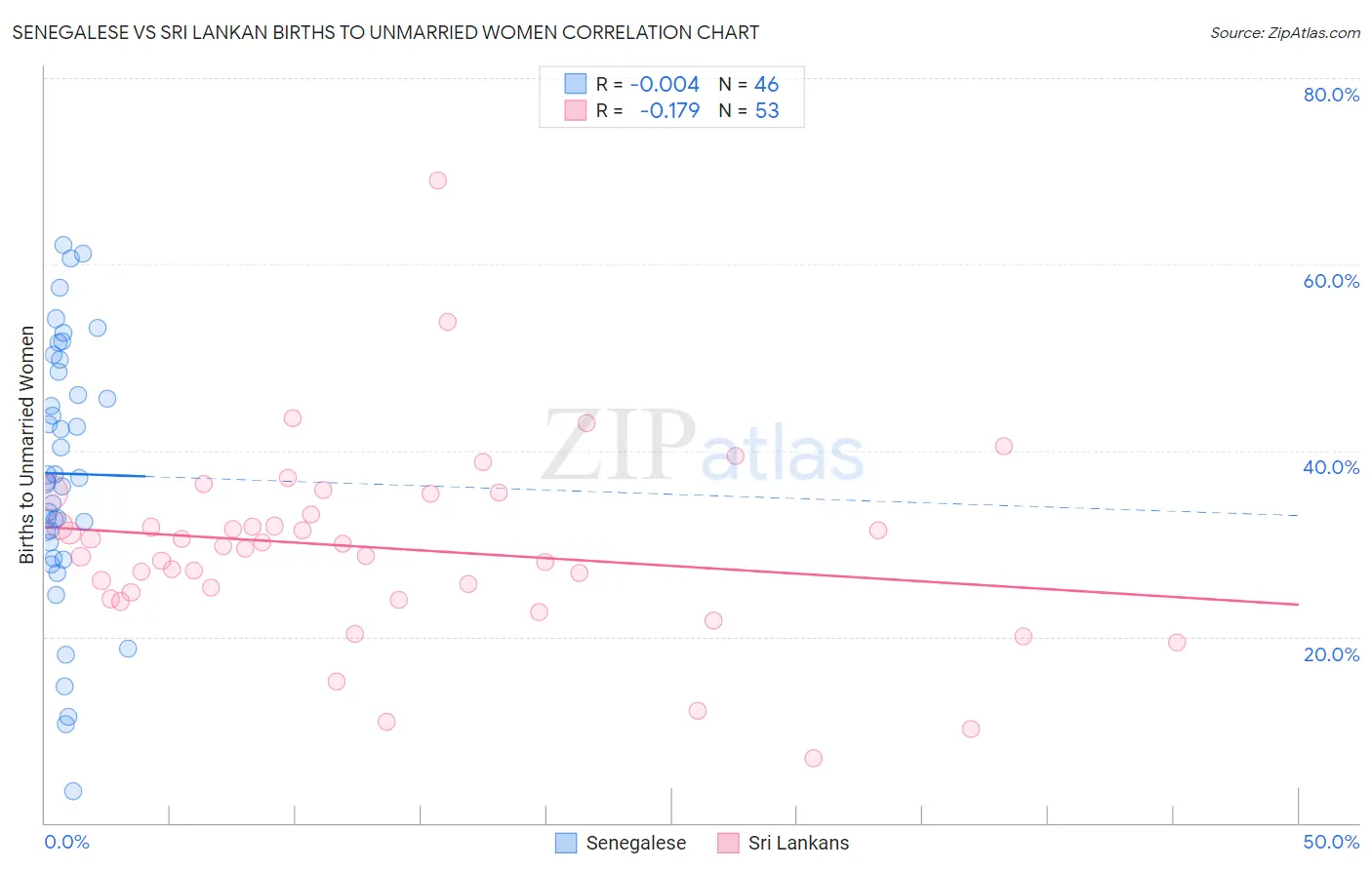 Senegalese vs Sri Lankan Births to Unmarried Women