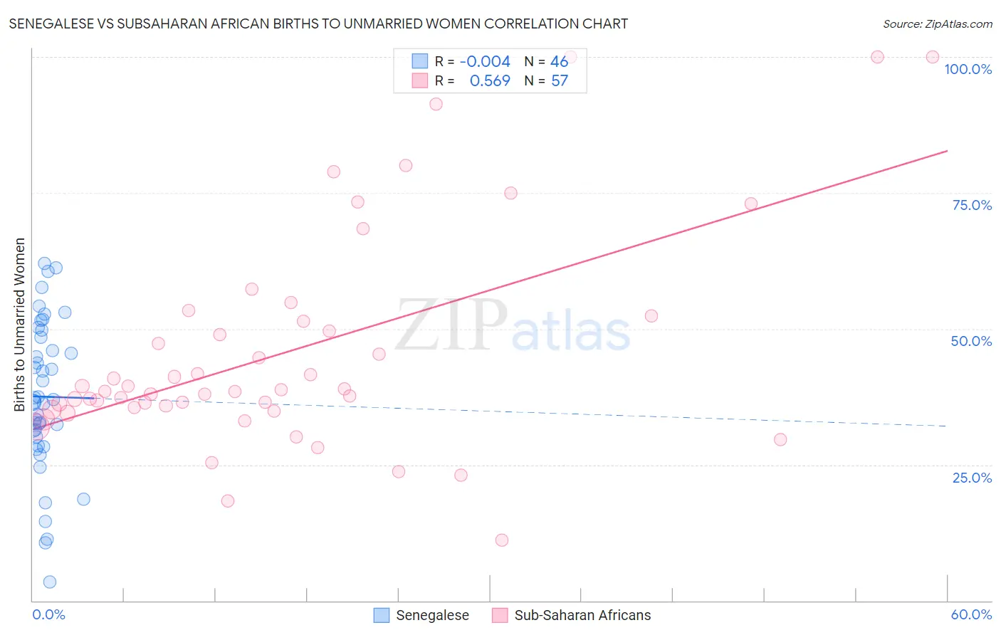 Senegalese vs Subsaharan African Births to Unmarried Women