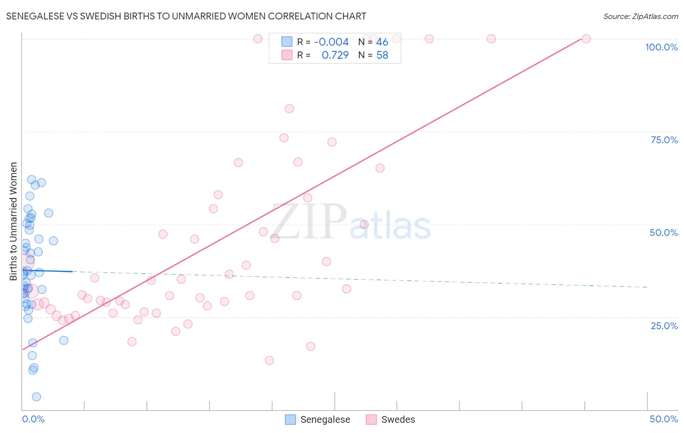 Senegalese vs Swedish Births to Unmarried Women