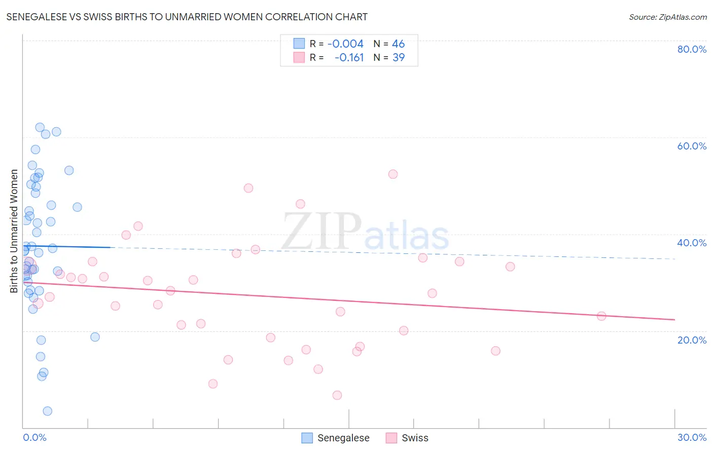 Senegalese vs Swiss Births to Unmarried Women