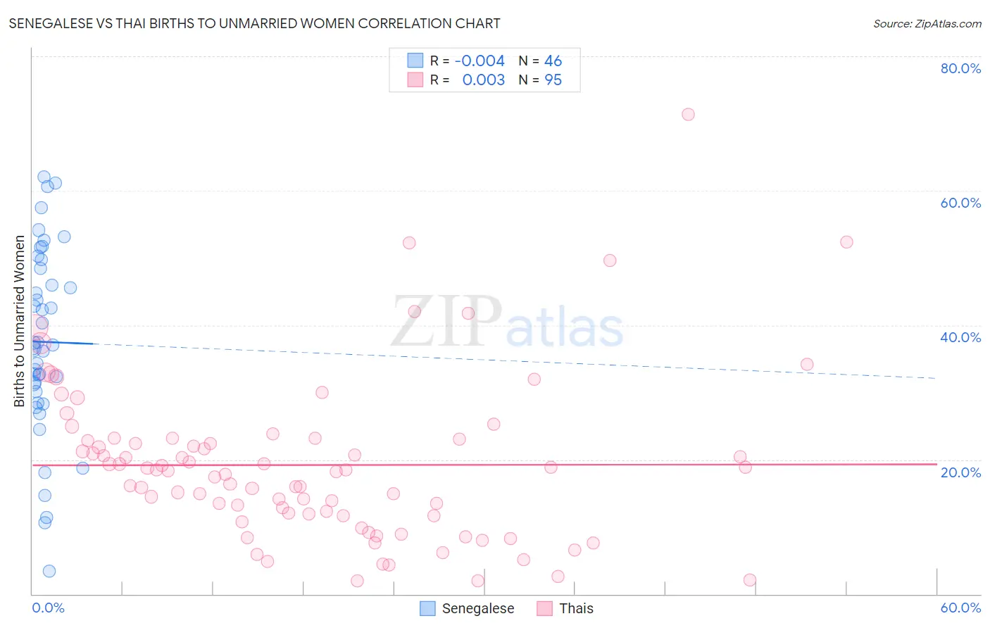 Senegalese vs Thai Births to Unmarried Women