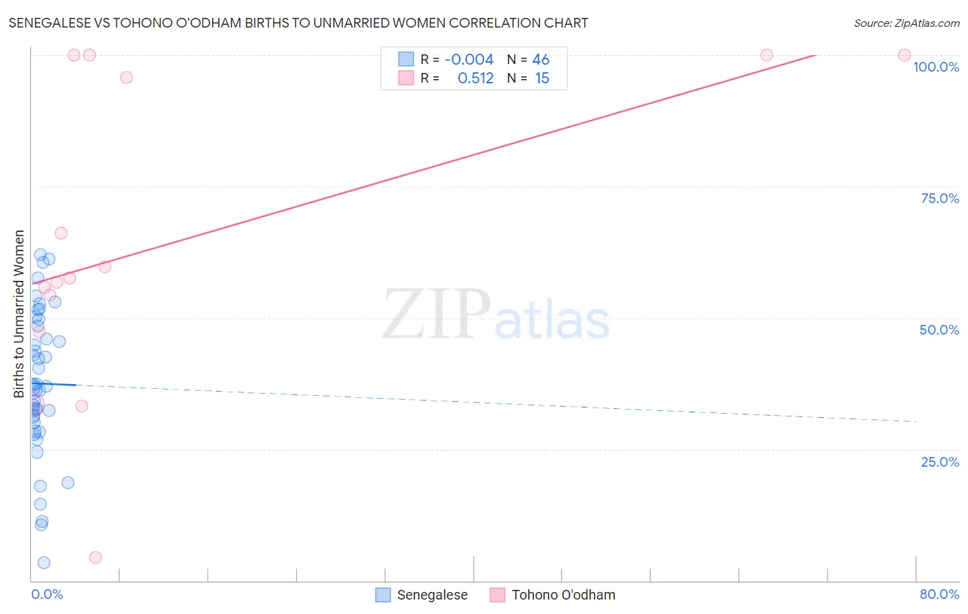 Senegalese vs Tohono O'odham Births to Unmarried Women