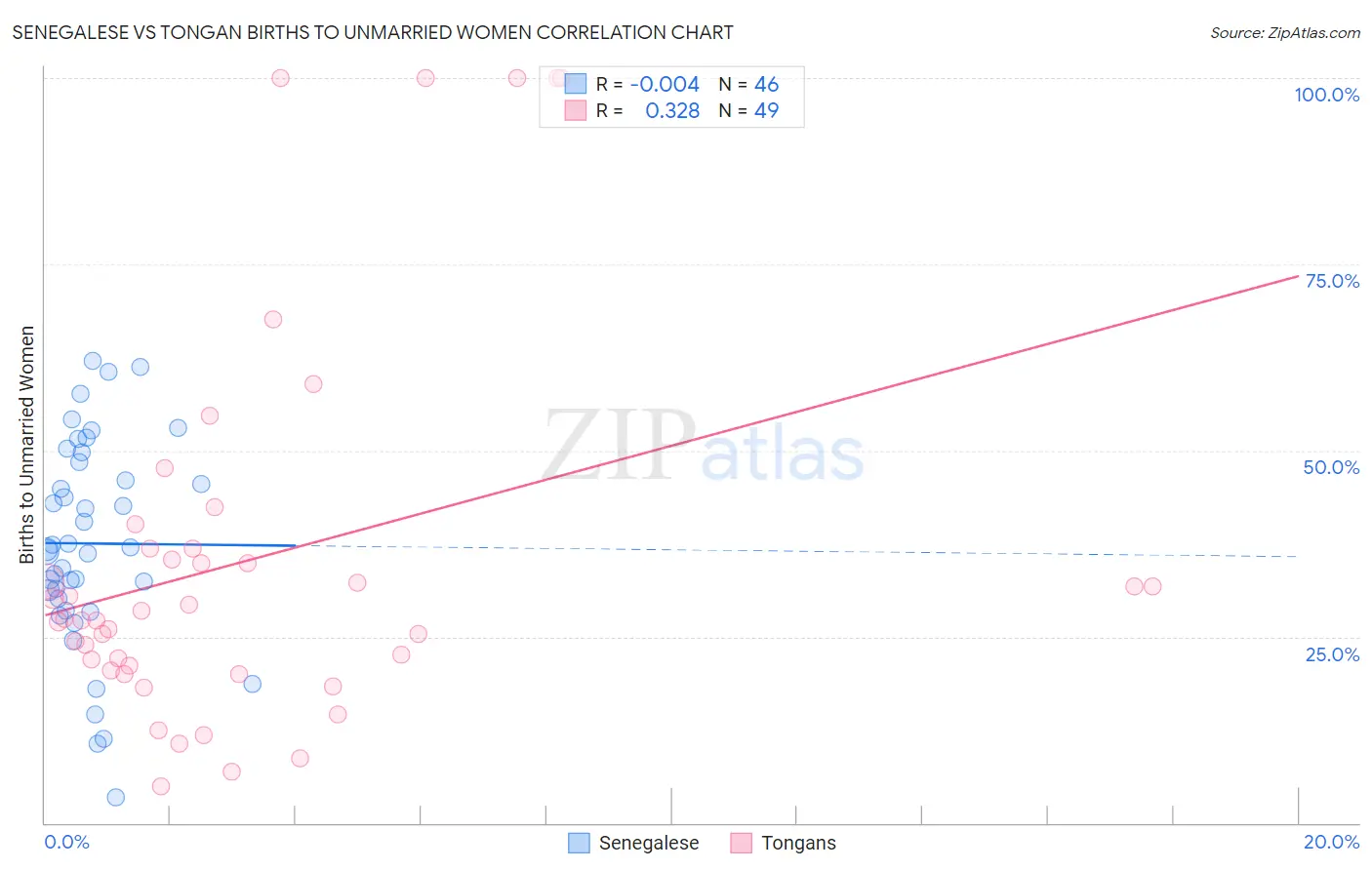 Senegalese vs Tongan Births to Unmarried Women