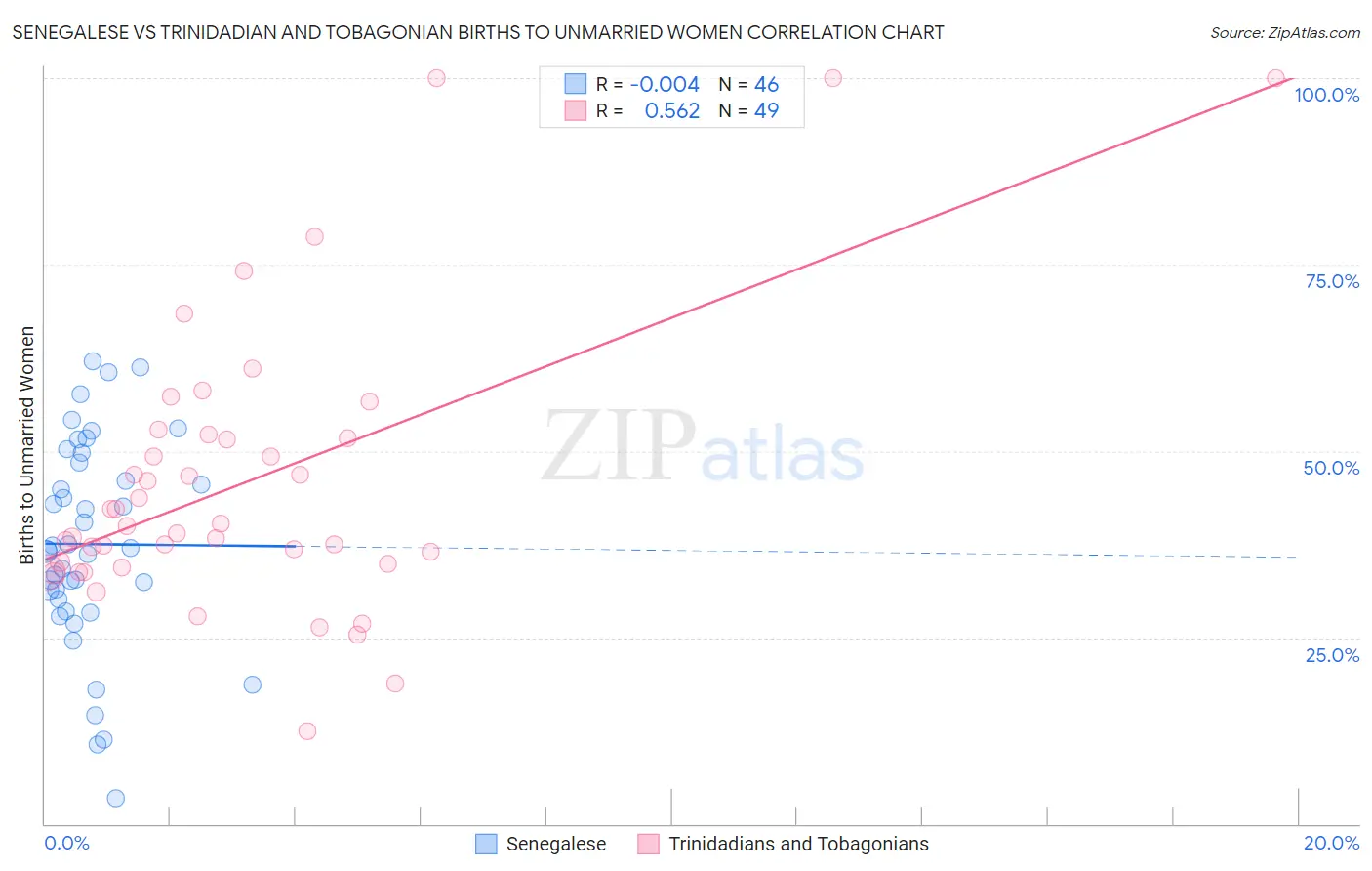 Senegalese vs Trinidadian and Tobagonian Births to Unmarried Women