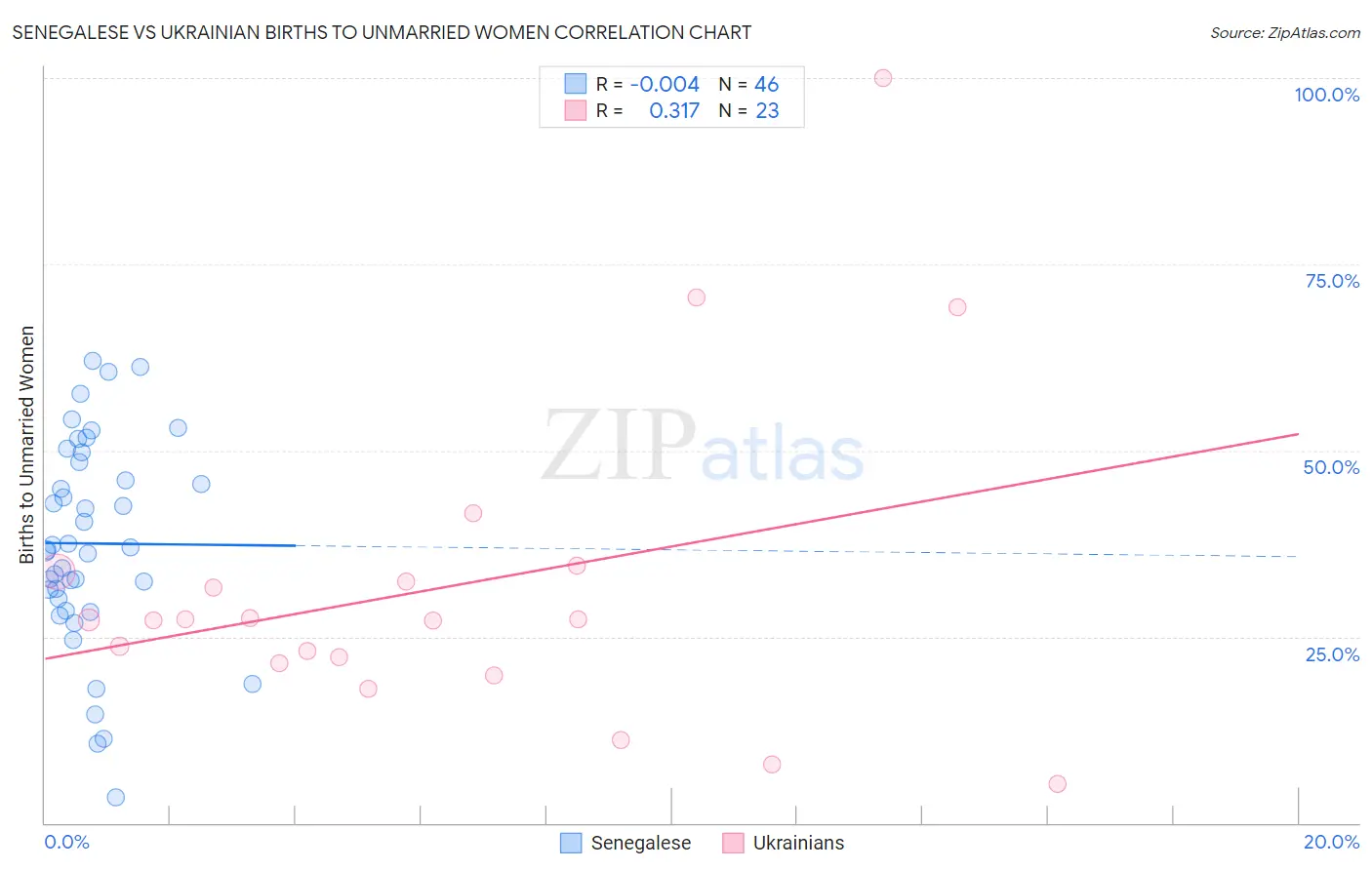Senegalese vs Ukrainian Births to Unmarried Women