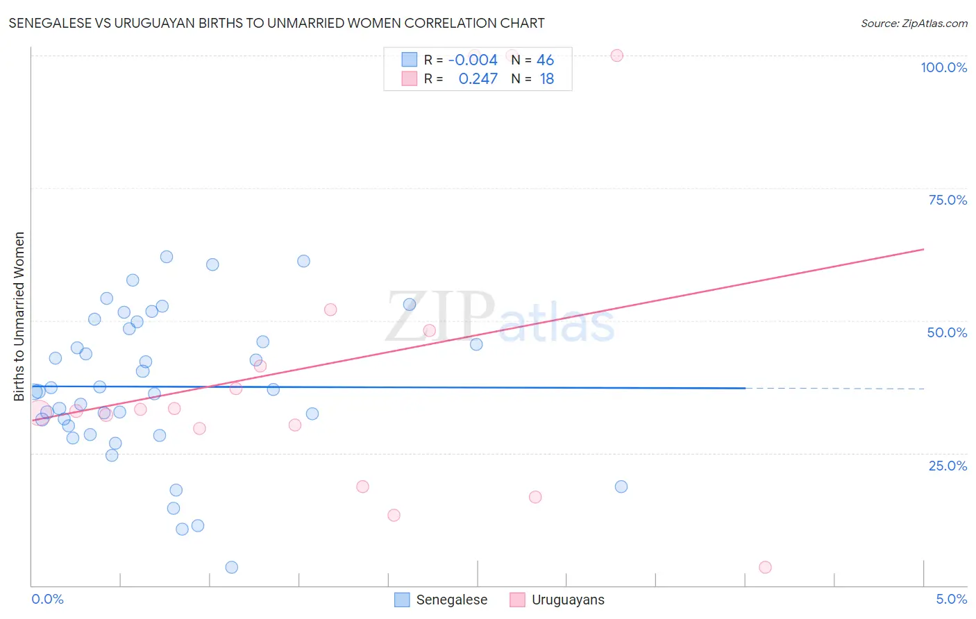 Senegalese vs Uruguayan Births to Unmarried Women