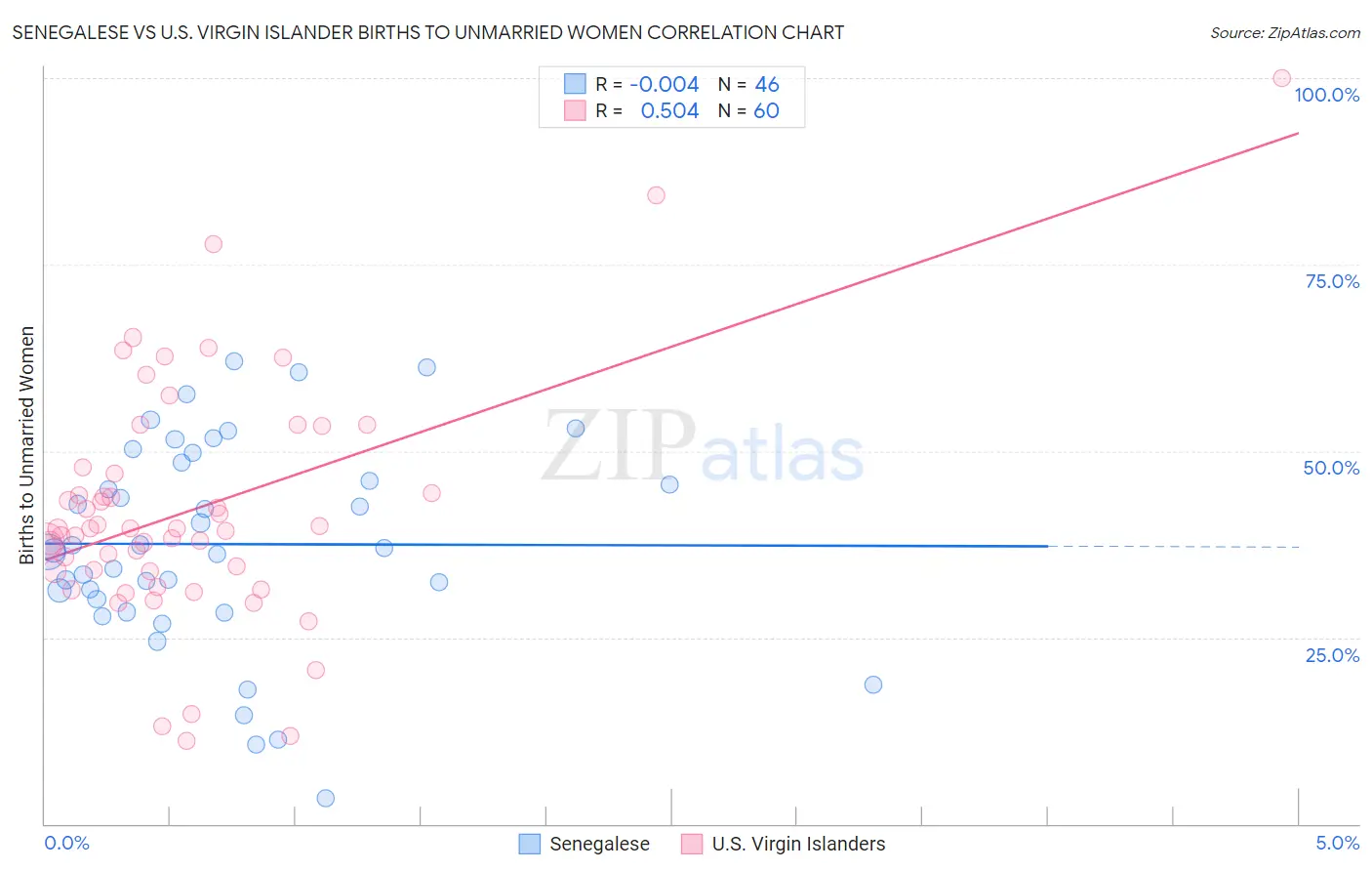 Senegalese vs U.S. Virgin Islander Births to Unmarried Women