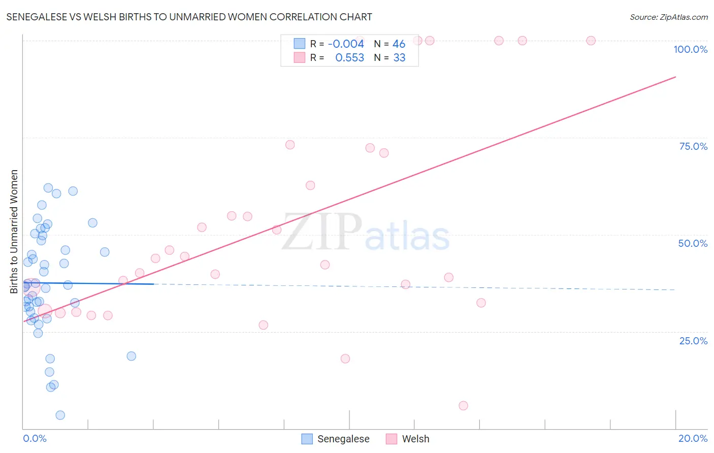 Senegalese vs Welsh Births to Unmarried Women
