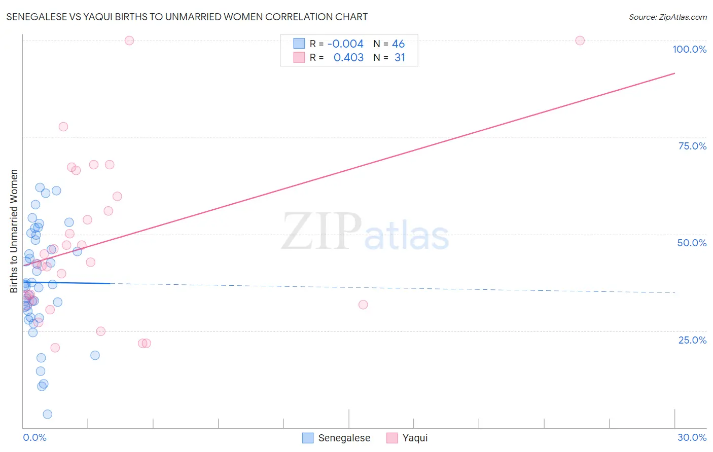 Senegalese vs Yaqui Births to Unmarried Women