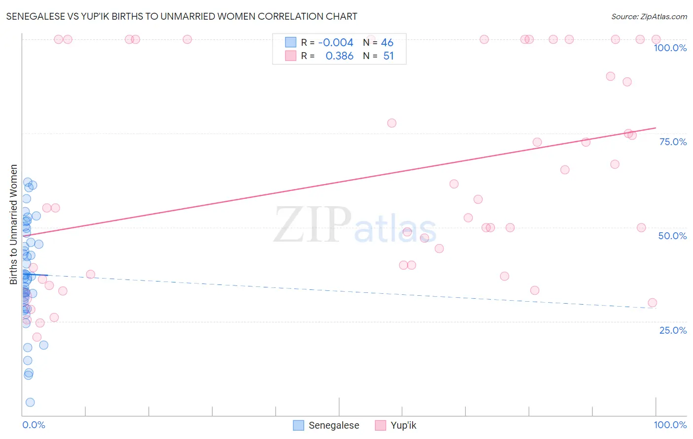Senegalese vs Yup'ik Births to Unmarried Women