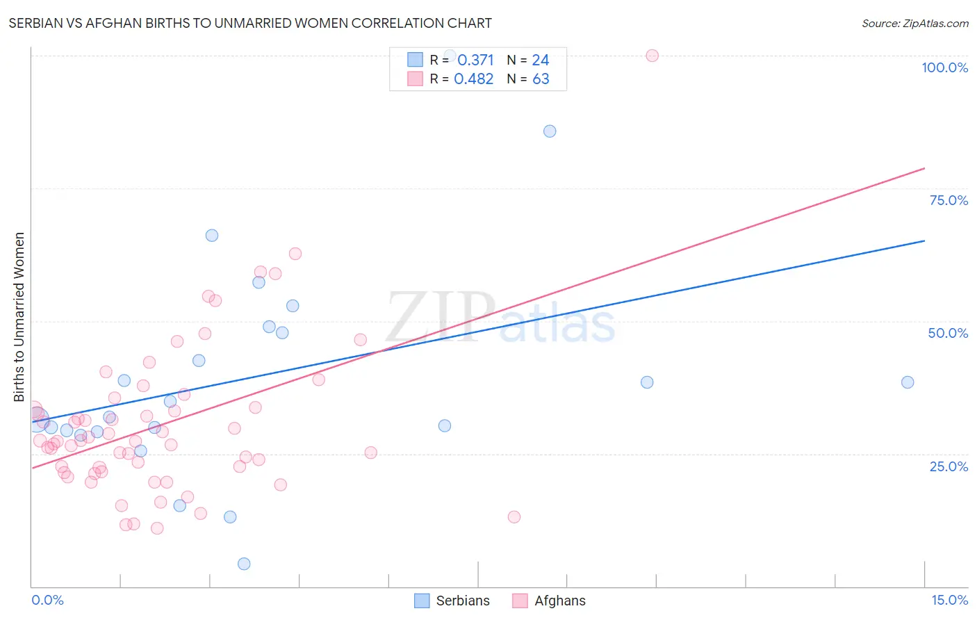 Serbian vs Afghan Births to Unmarried Women