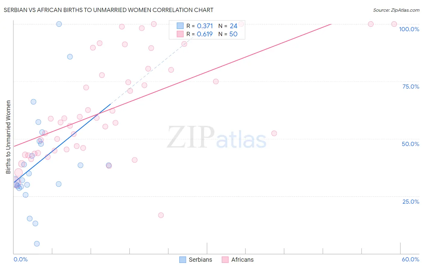 Serbian vs African Births to Unmarried Women