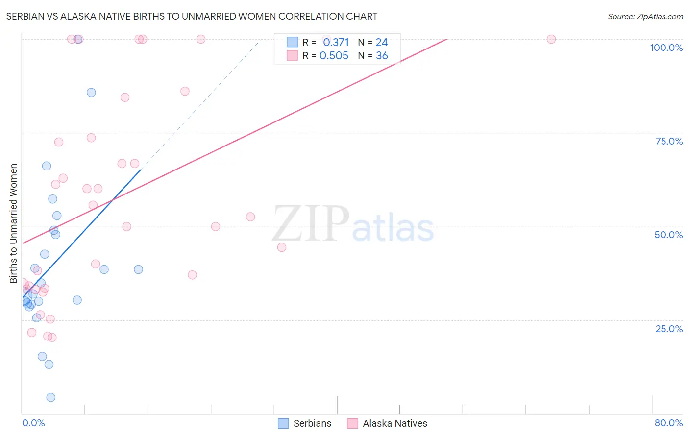 Serbian vs Alaska Native Births to Unmarried Women
