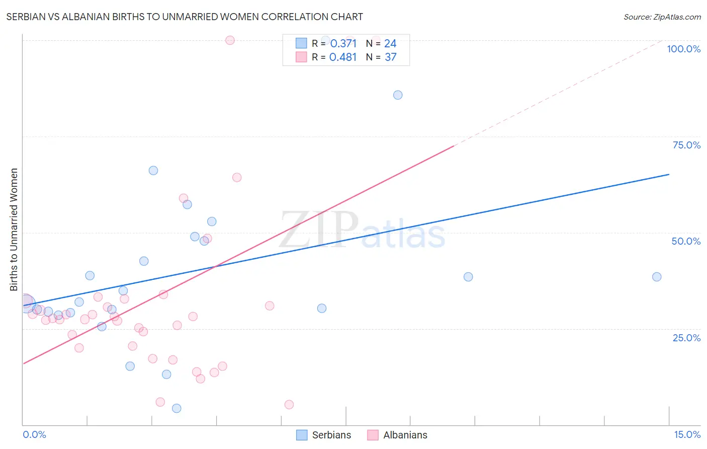 Serbian vs Albanian Births to Unmarried Women