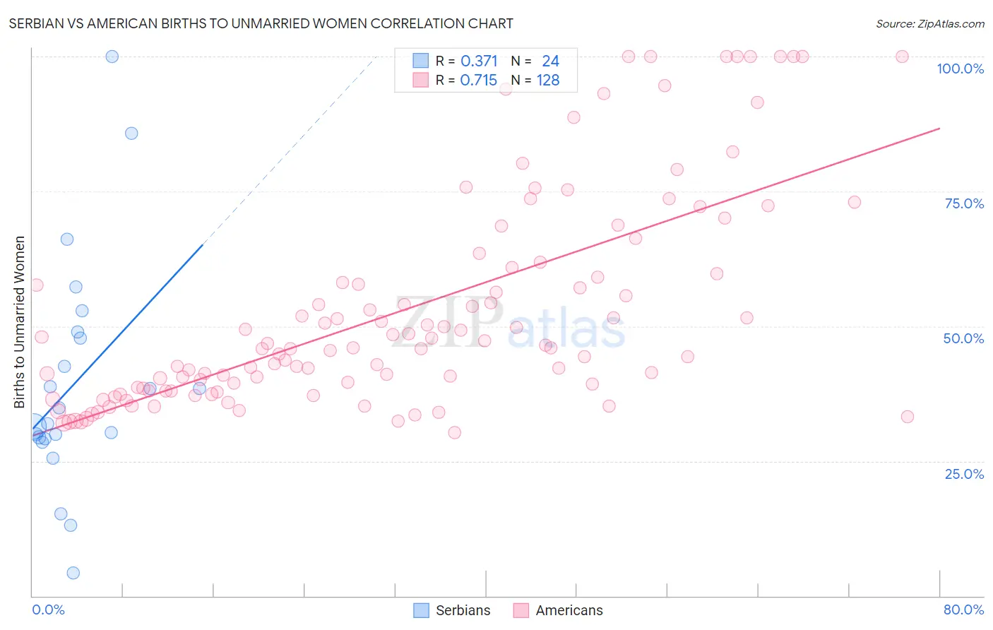 Serbian vs American Births to Unmarried Women