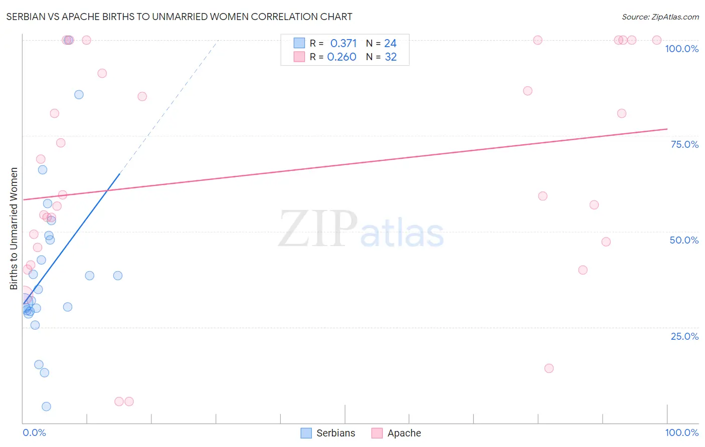 Serbian vs Apache Births to Unmarried Women