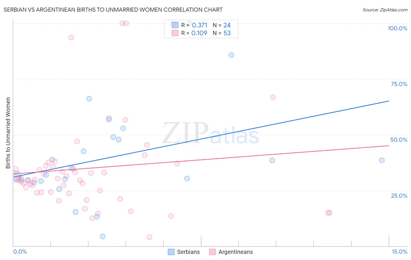 Serbian vs Argentinean Births to Unmarried Women