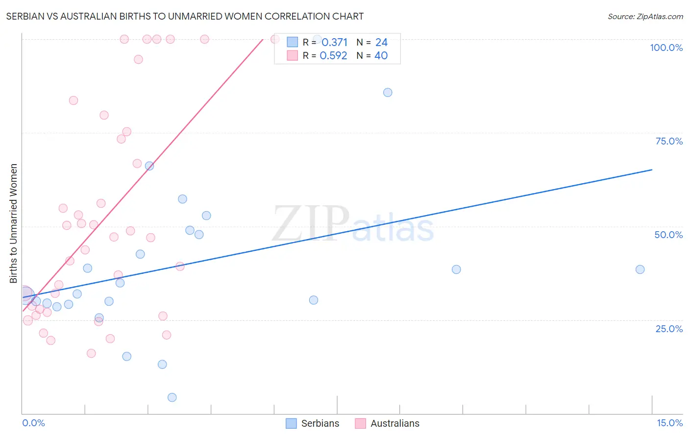 Serbian vs Australian Births to Unmarried Women