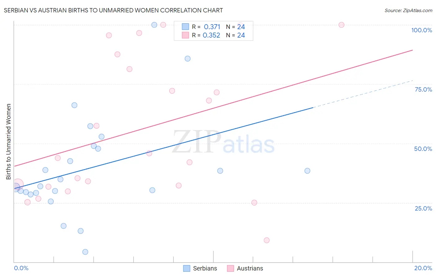 Serbian vs Austrian Births to Unmarried Women