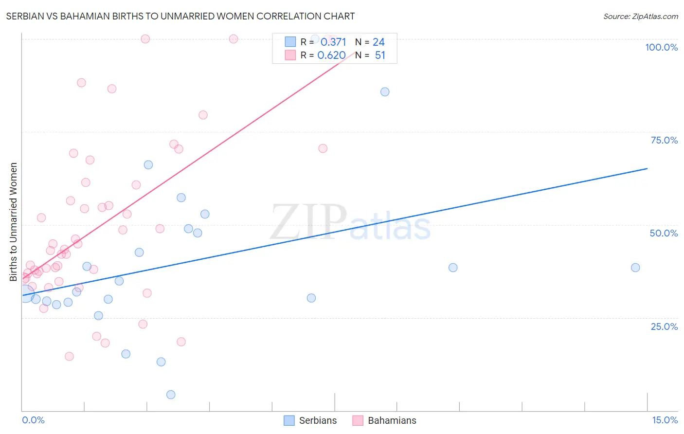 Serbian vs Bahamian Births to Unmarried Women