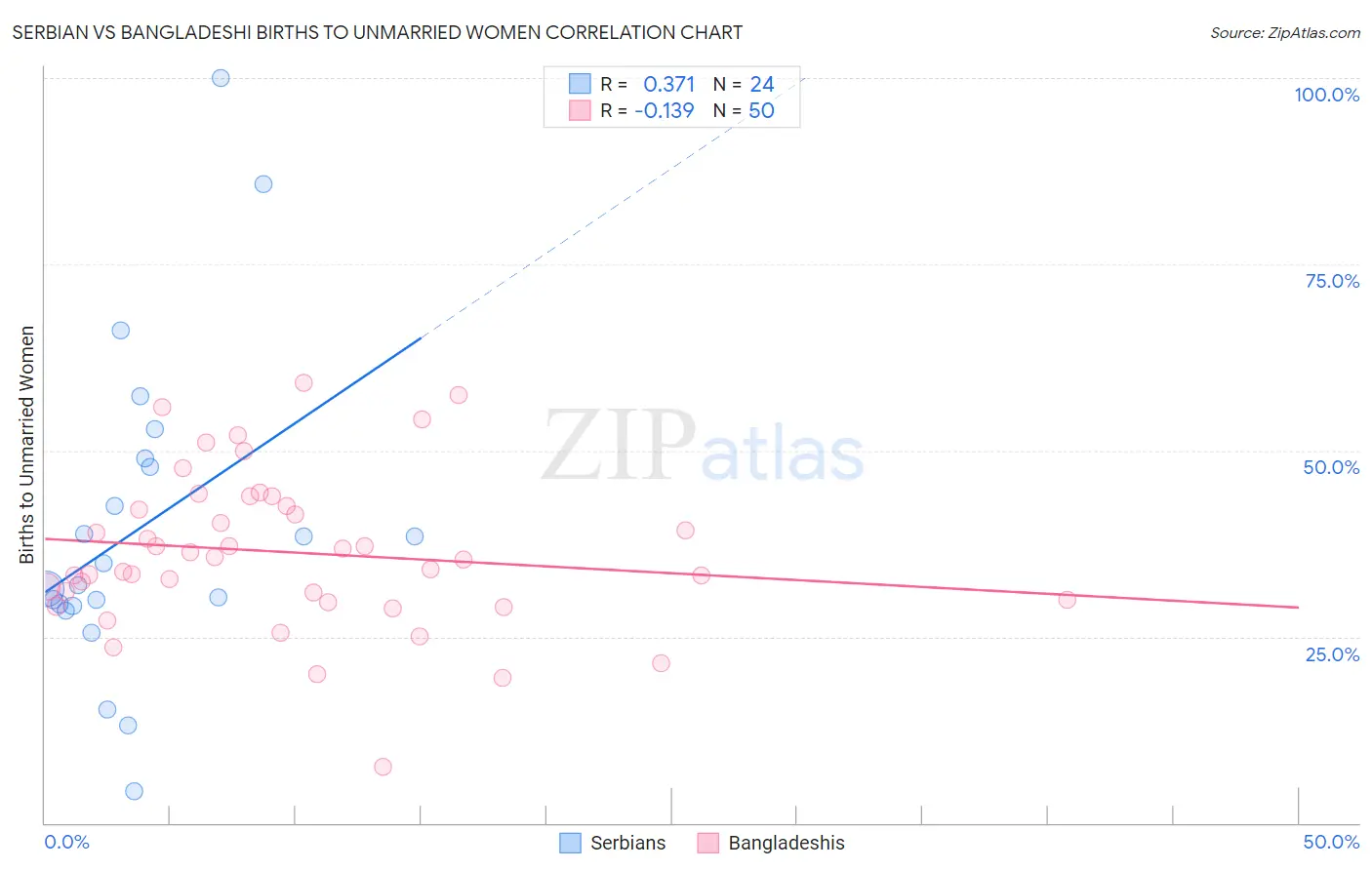 Serbian vs Bangladeshi Births to Unmarried Women