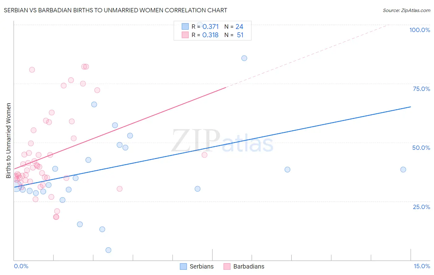 Serbian vs Barbadian Births to Unmarried Women