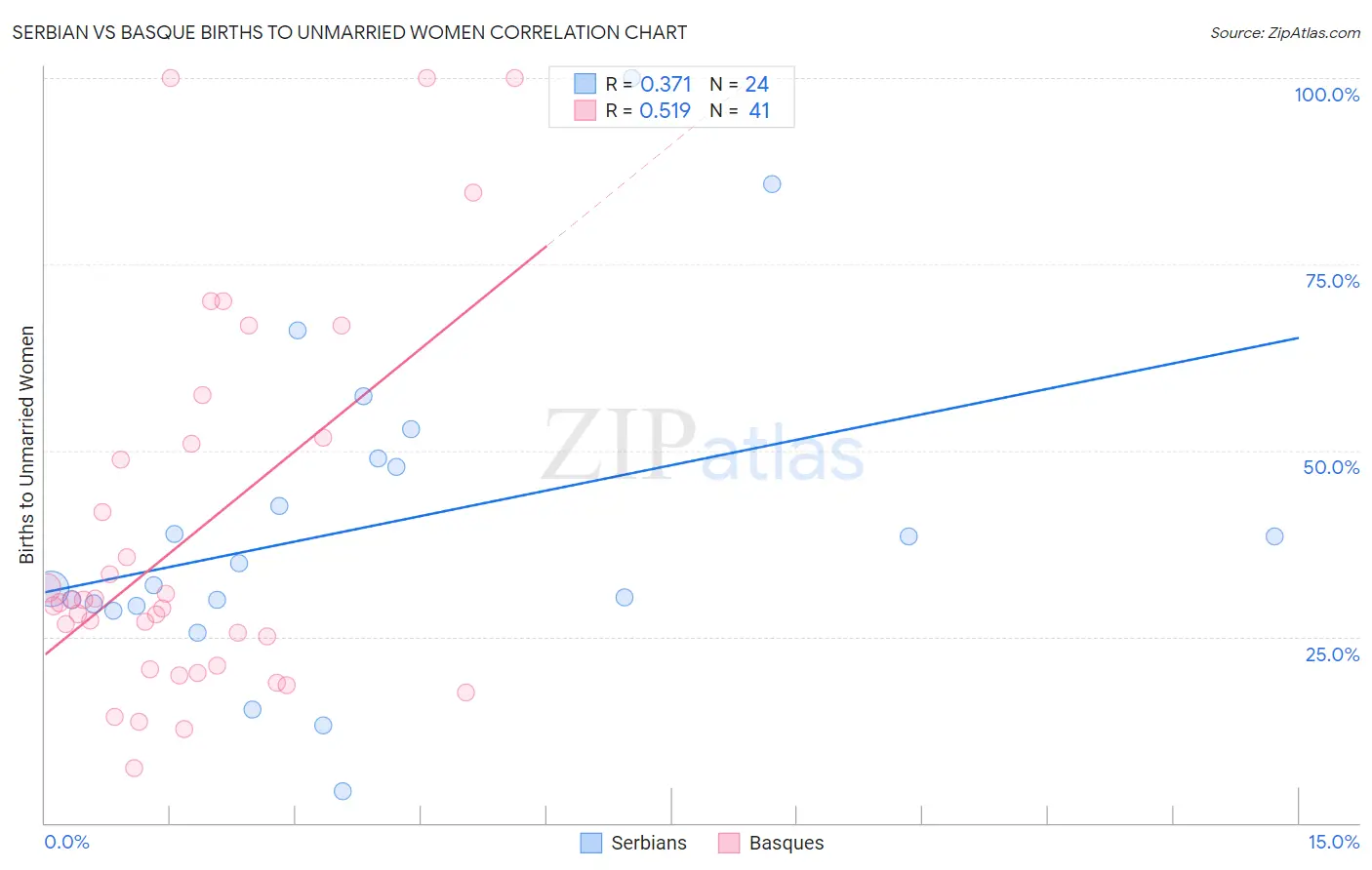 Serbian vs Basque Births to Unmarried Women