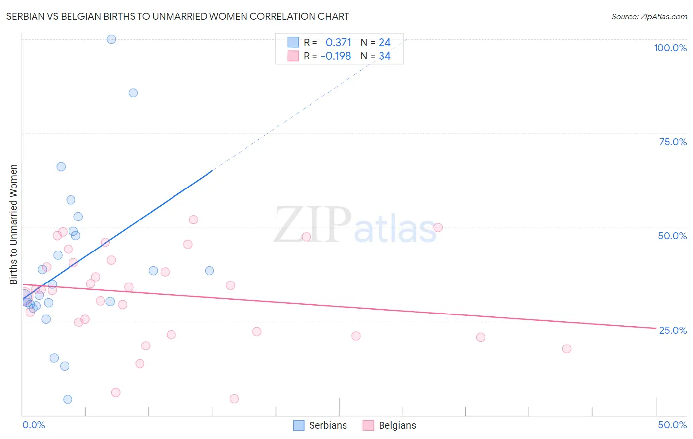 Serbian vs Belgian Births to Unmarried Women