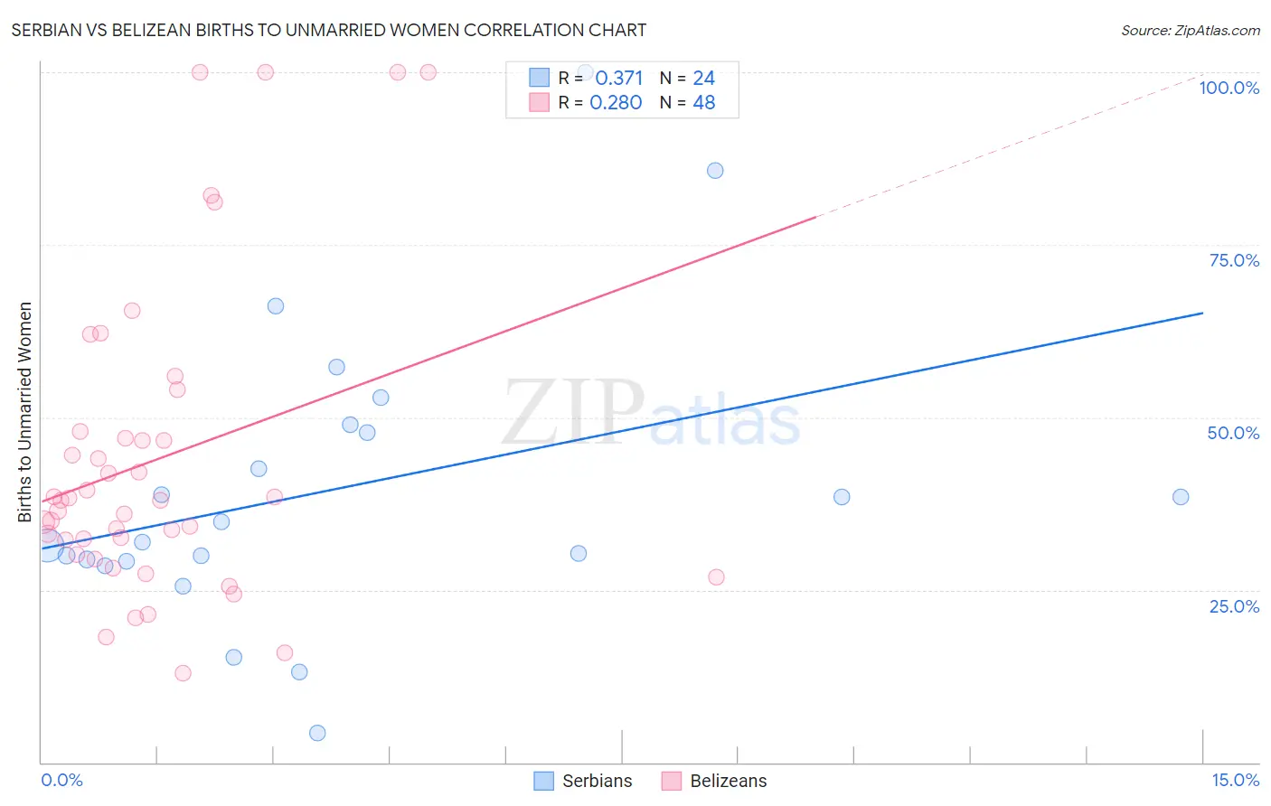 Serbian vs Belizean Births to Unmarried Women