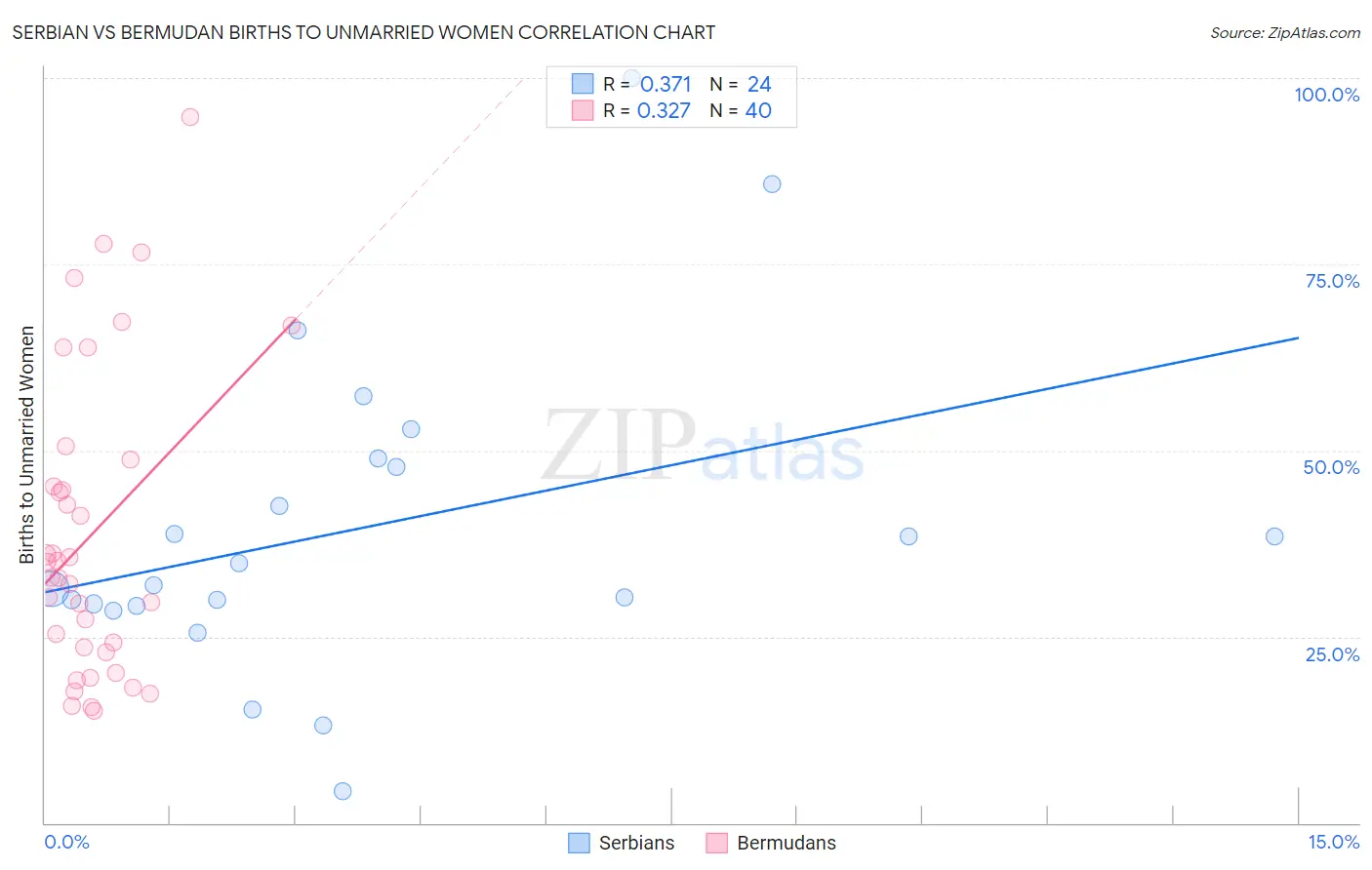 Serbian vs Bermudan Births to Unmarried Women