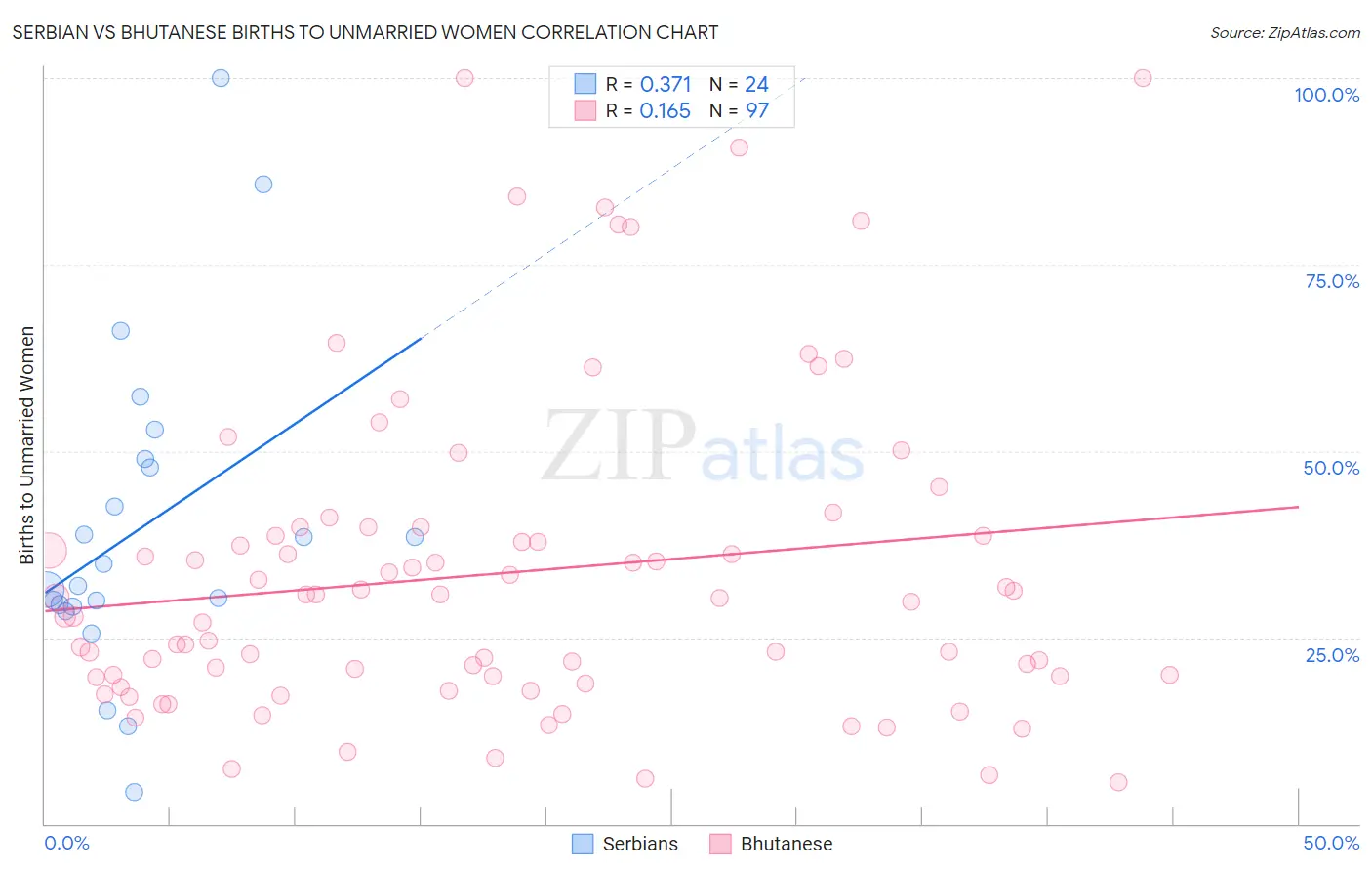 Serbian vs Bhutanese Births to Unmarried Women