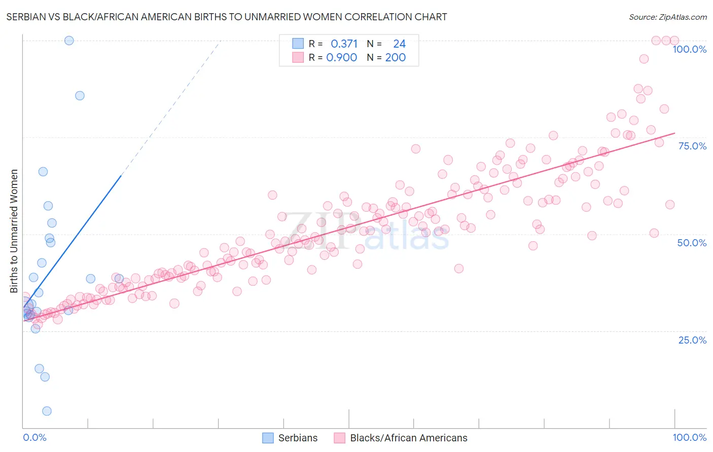 Serbian vs Black/African American Births to Unmarried Women