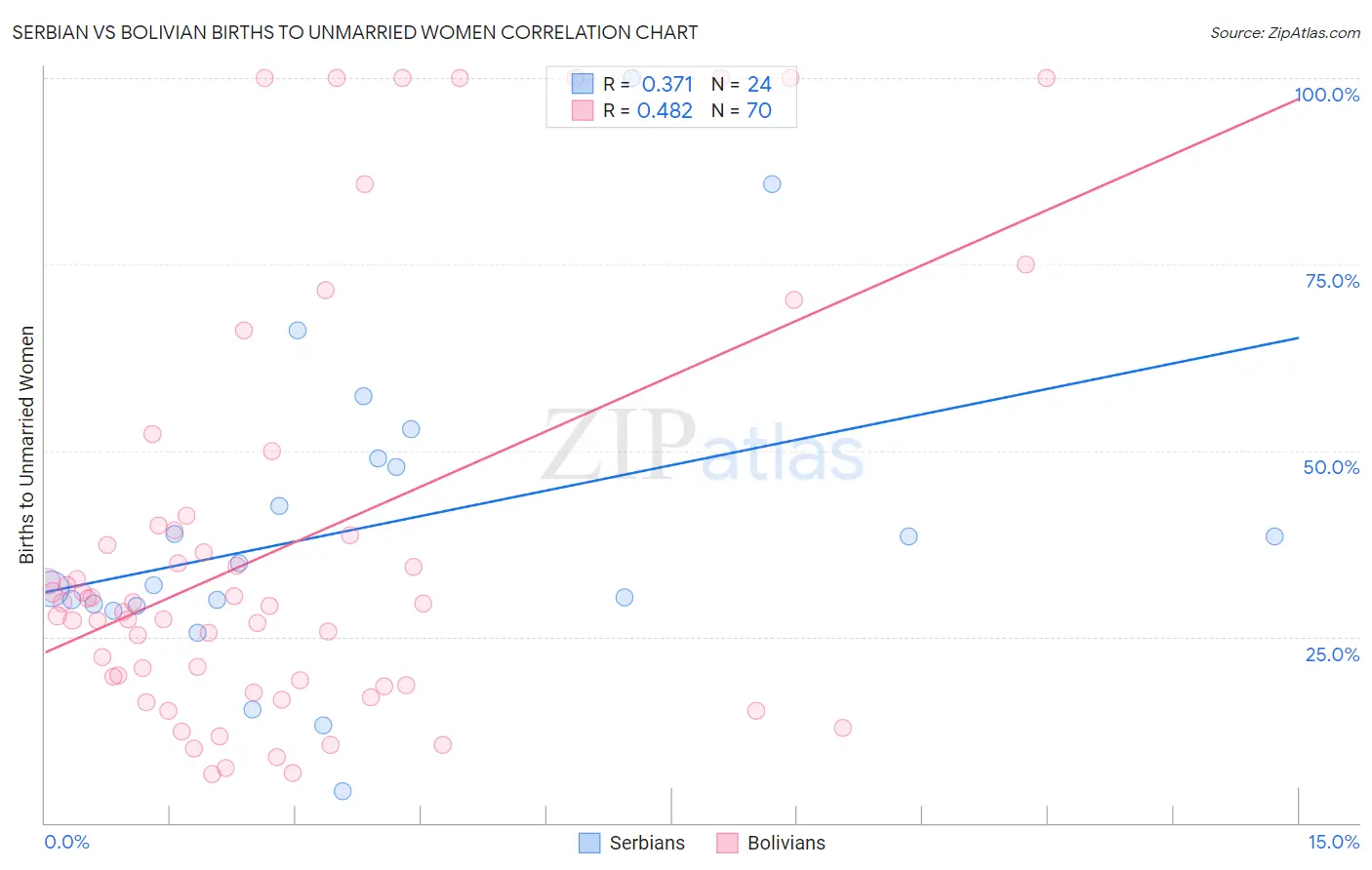 Serbian vs Bolivian Births to Unmarried Women