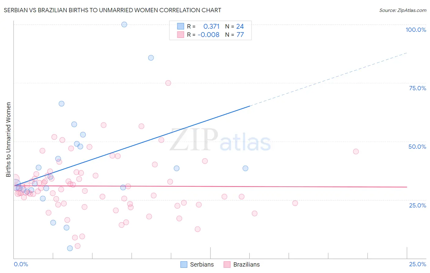 Serbian vs Brazilian Births to Unmarried Women