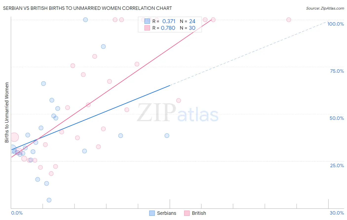 Serbian vs British Births to Unmarried Women