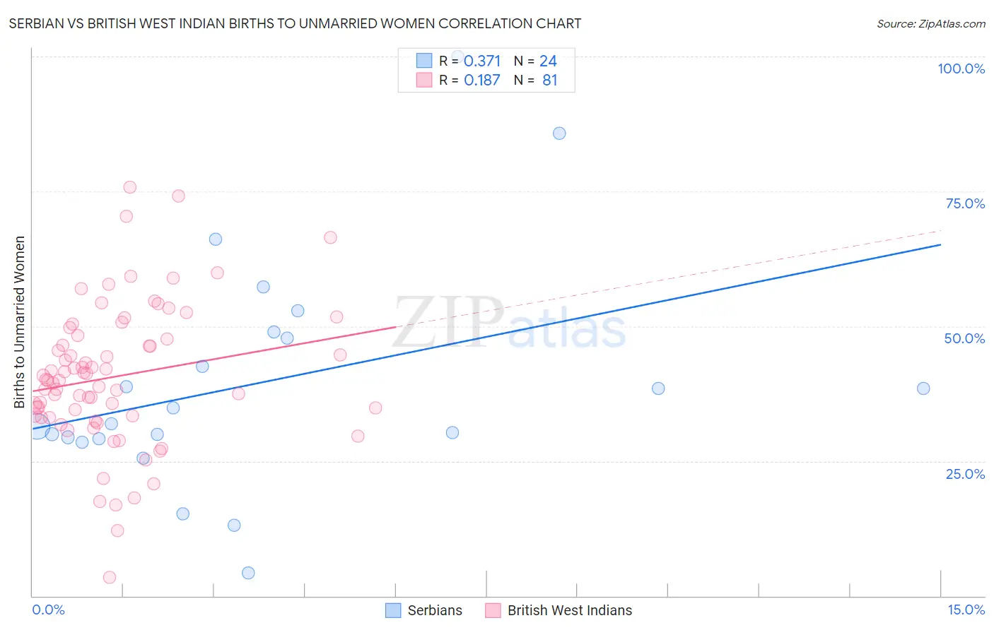 Serbian vs British West Indian Births to Unmarried Women