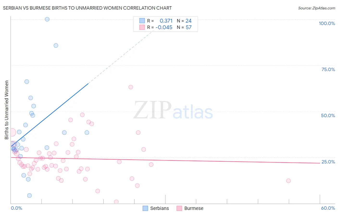 Serbian vs Burmese Births to Unmarried Women