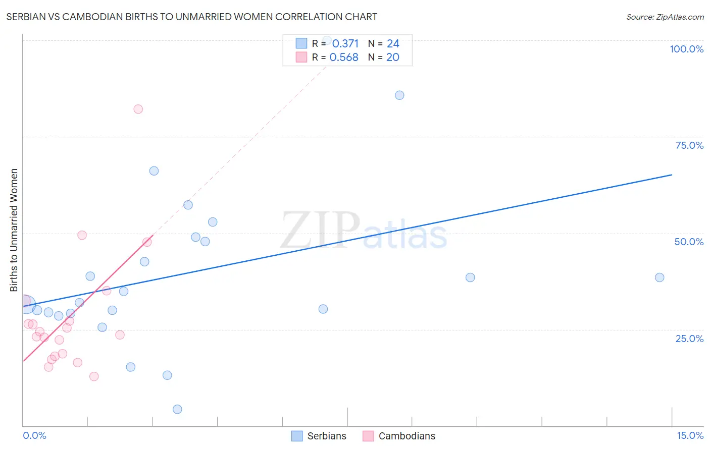 Serbian vs Cambodian Births to Unmarried Women