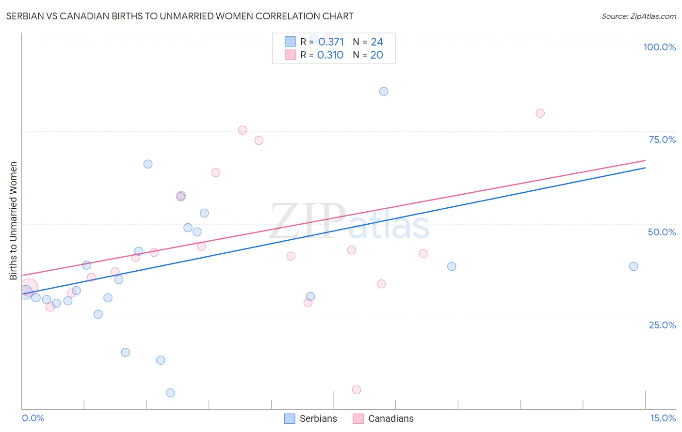 Serbian vs Canadian Births to Unmarried Women