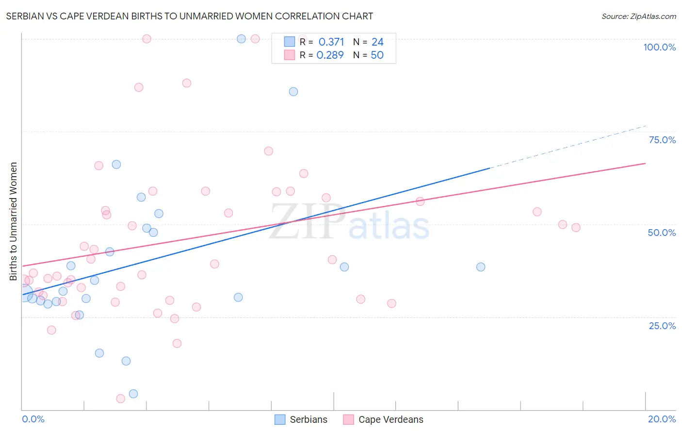 Serbian vs Cape Verdean Births to Unmarried Women