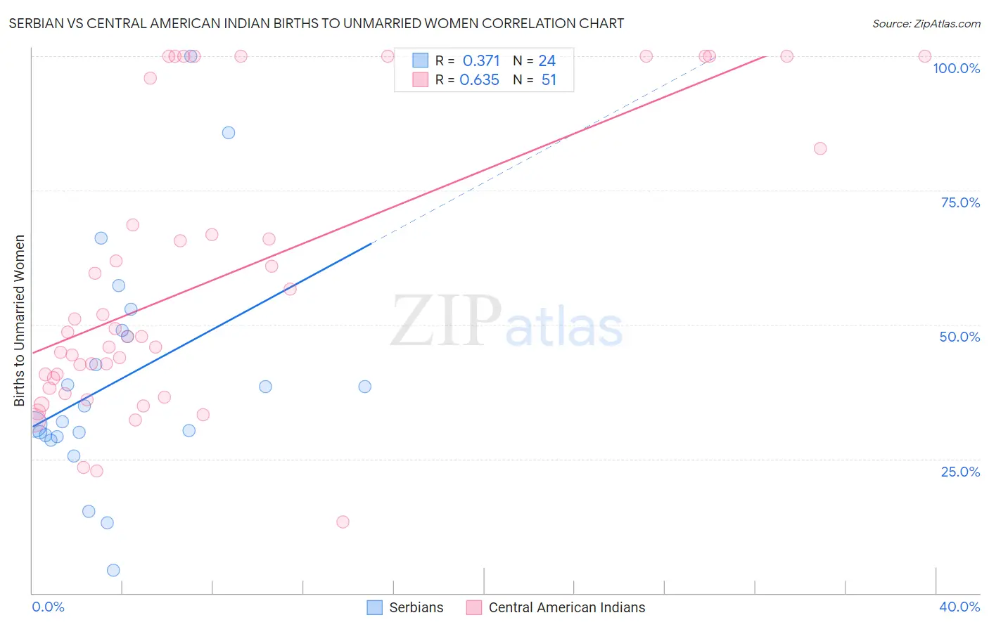 Serbian vs Central American Indian Births to Unmarried Women