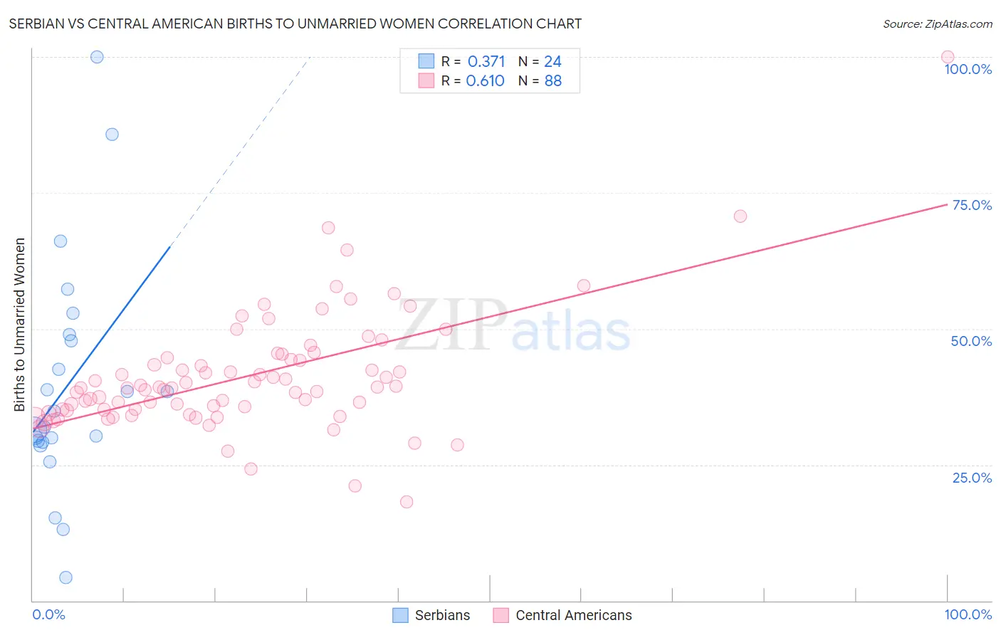 Serbian vs Central American Births to Unmarried Women