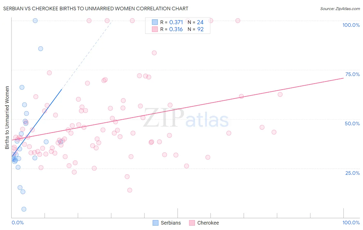 Serbian vs Cherokee Births to Unmarried Women