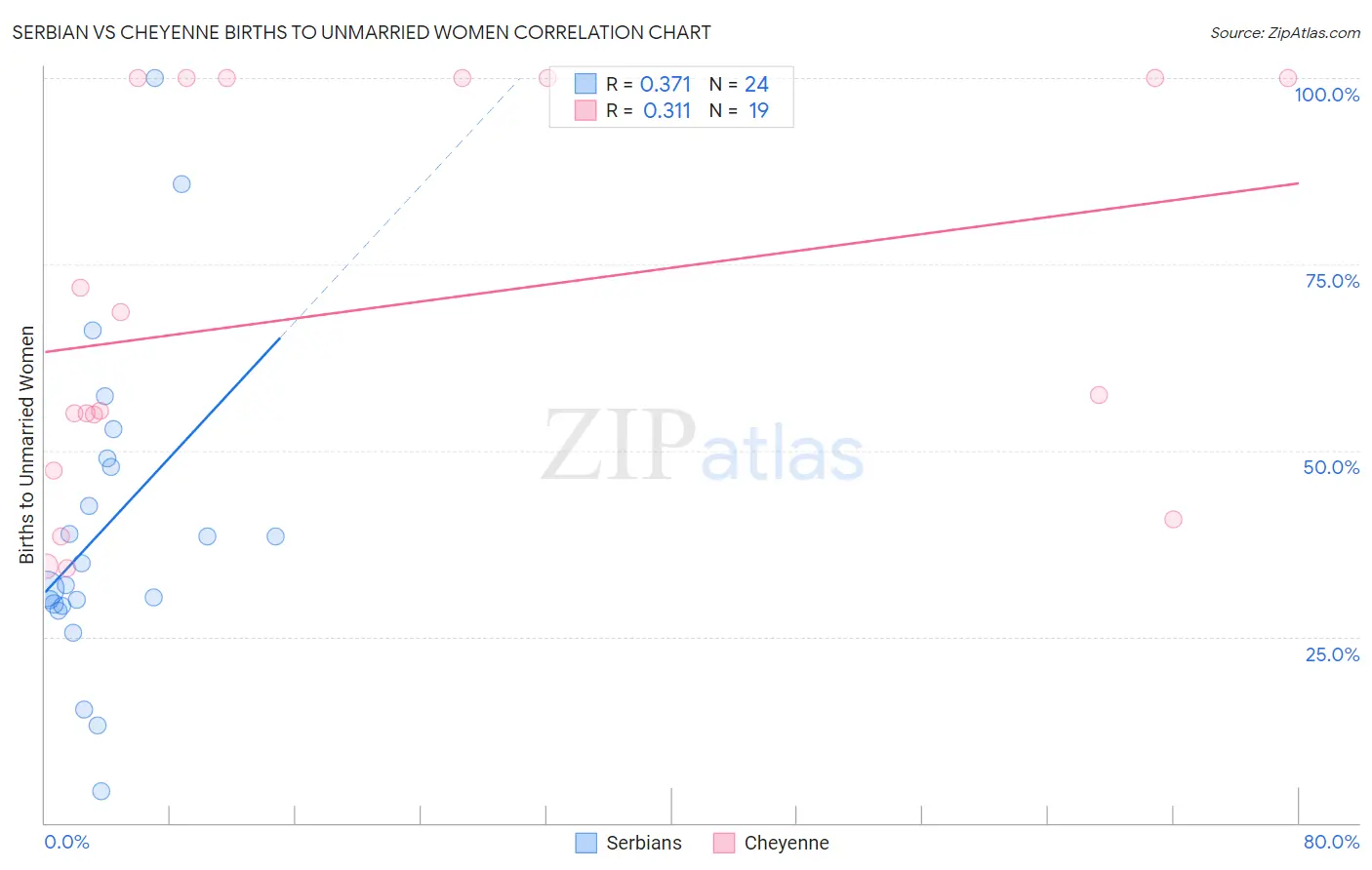 Serbian vs Cheyenne Births to Unmarried Women