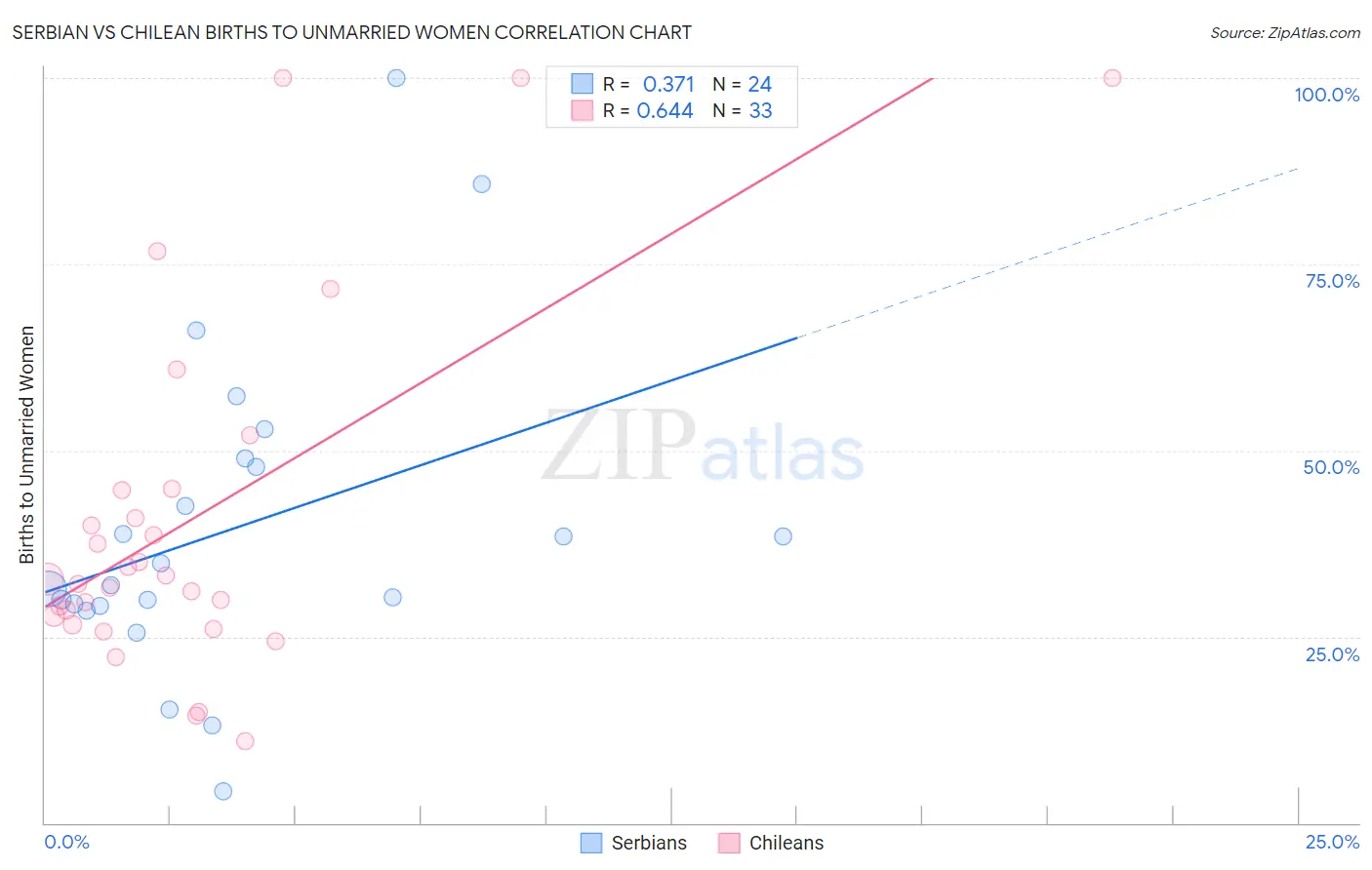 Serbian vs Chilean Births to Unmarried Women