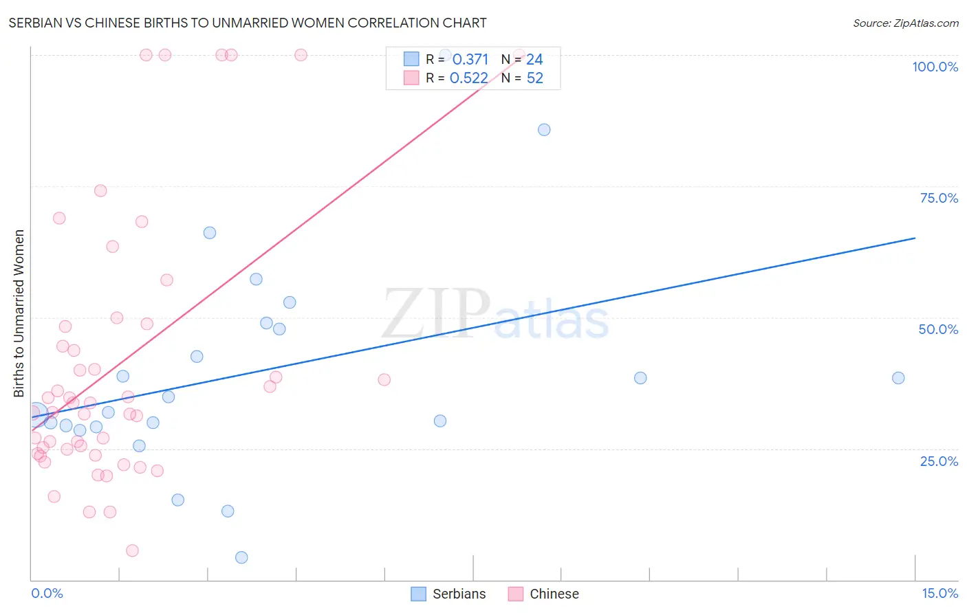 Serbian vs Chinese Births to Unmarried Women